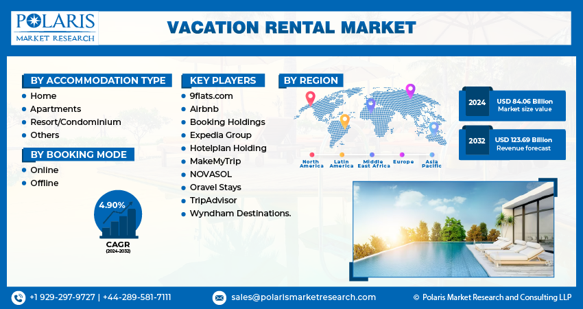 Vacation Rental Market Size
